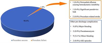 Left atrial appendage occlusion in the absence of intraprocedural product specialist monitoring: is it time to proceed alone? Results from a multicenter real-world experience